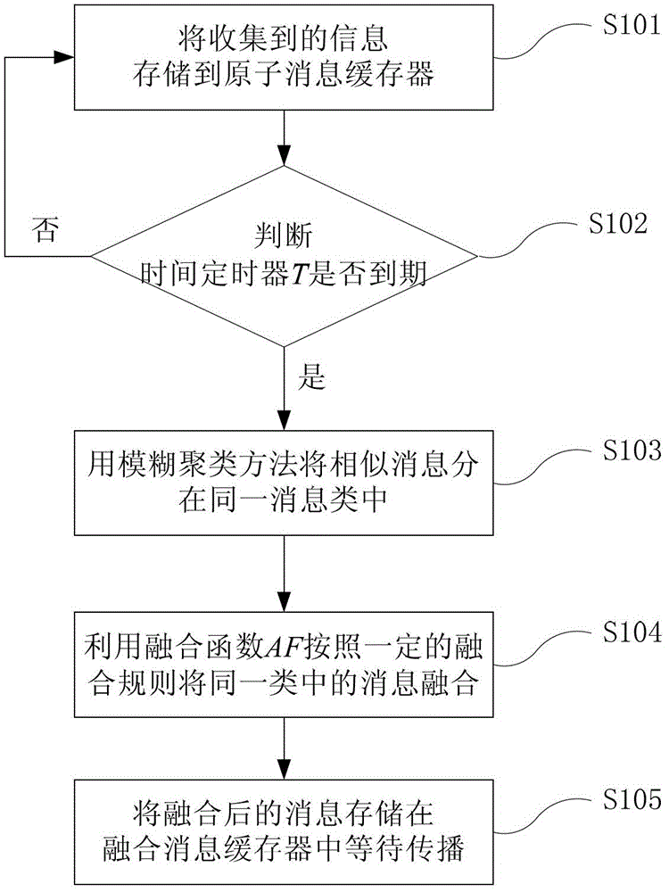 Fuzzy clustering algorithm-based information fusion method applicable to vehicle ad hoc network