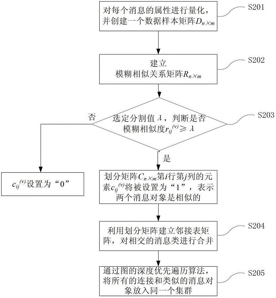 Fuzzy clustering algorithm-based information fusion method applicable to vehicle ad hoc network