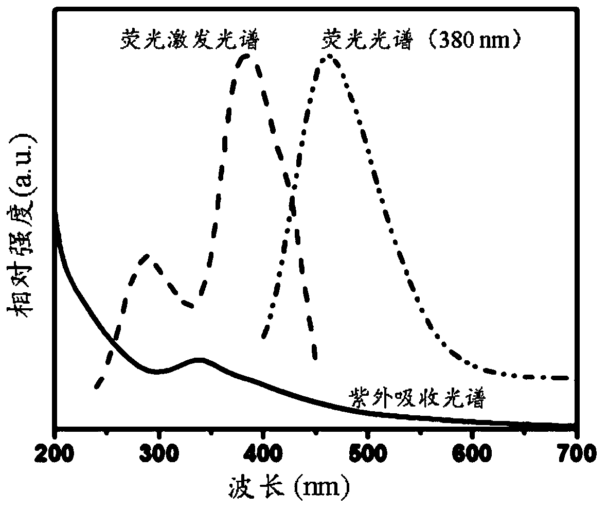 Method for synthesizing S and N co-doped carbon dots