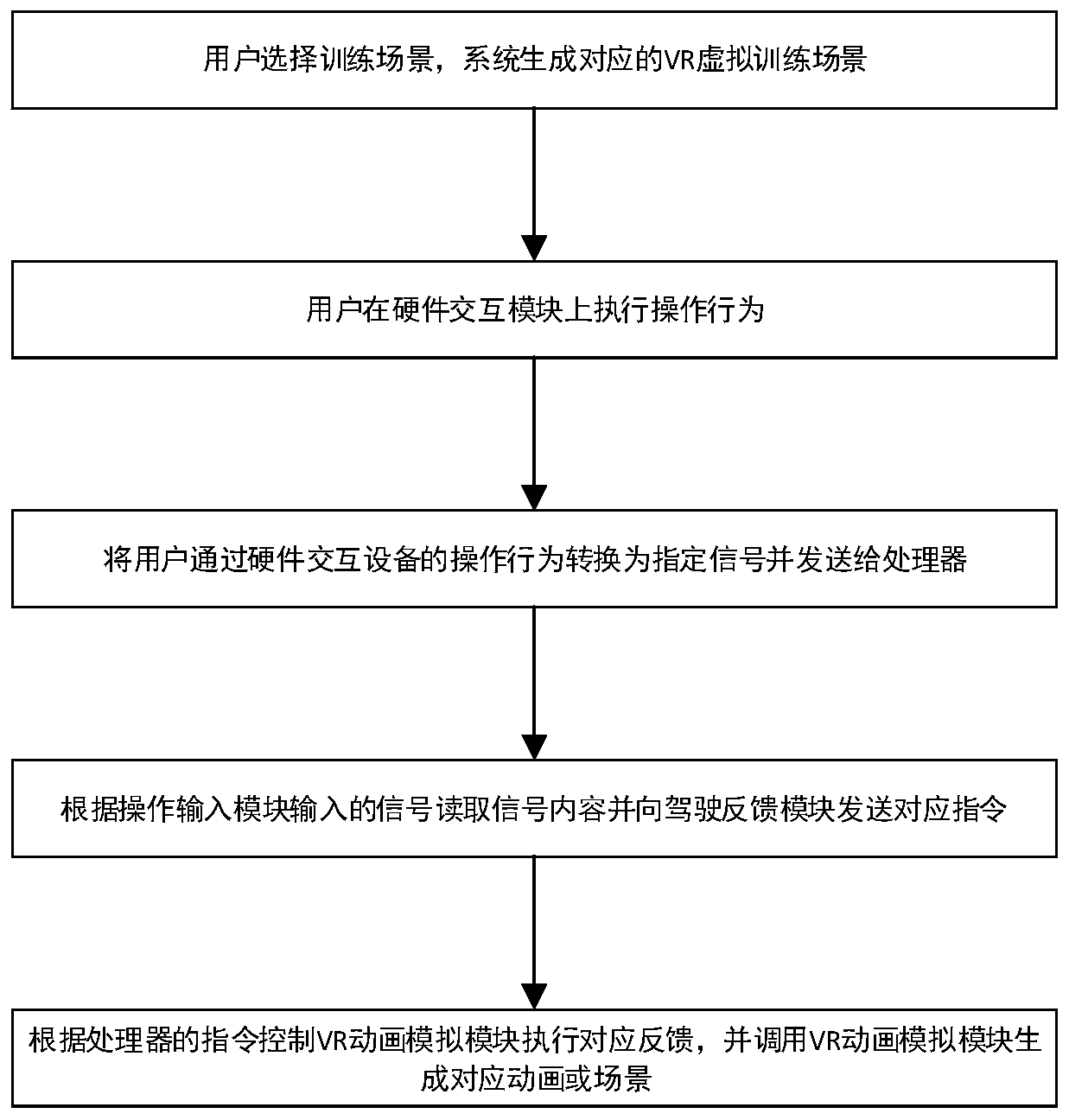 Hand brake interaction system, method and device based on VR