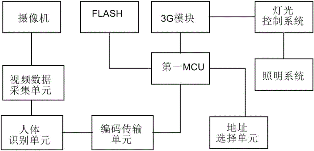 Intelligent safety lighting system based on image recognition