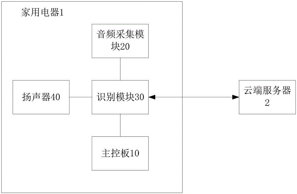 Household electrical appliance and control system thereof