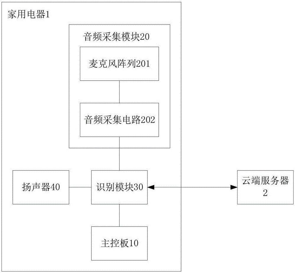 Household electrical appliance and control system thereof