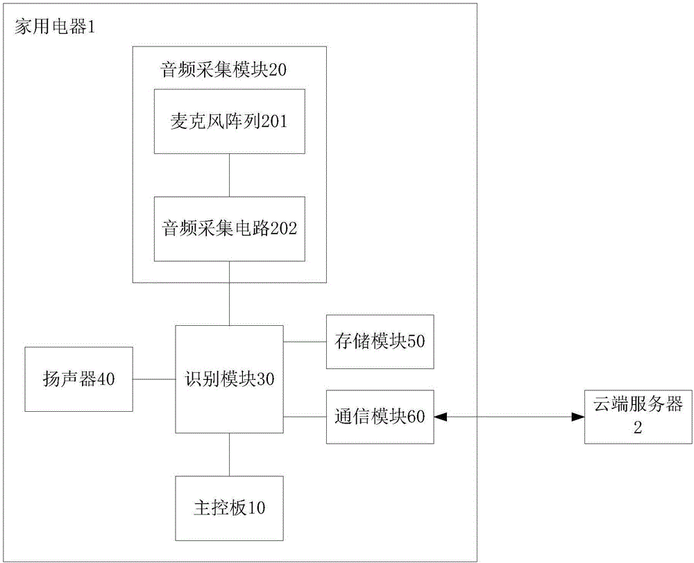 Household electrical appliance and control system thereof