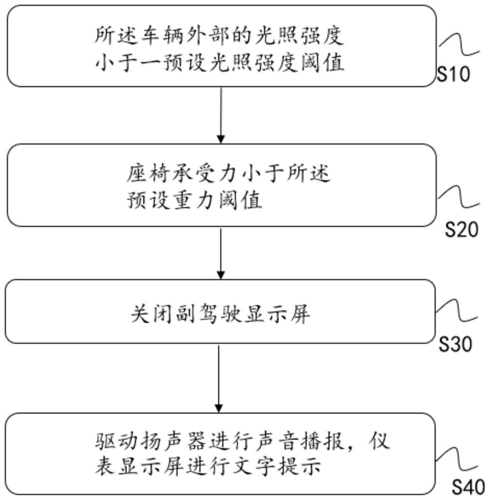 Vehicle screen turn-off control method and system