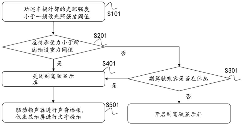 Vehicle screen turn-off control method and system