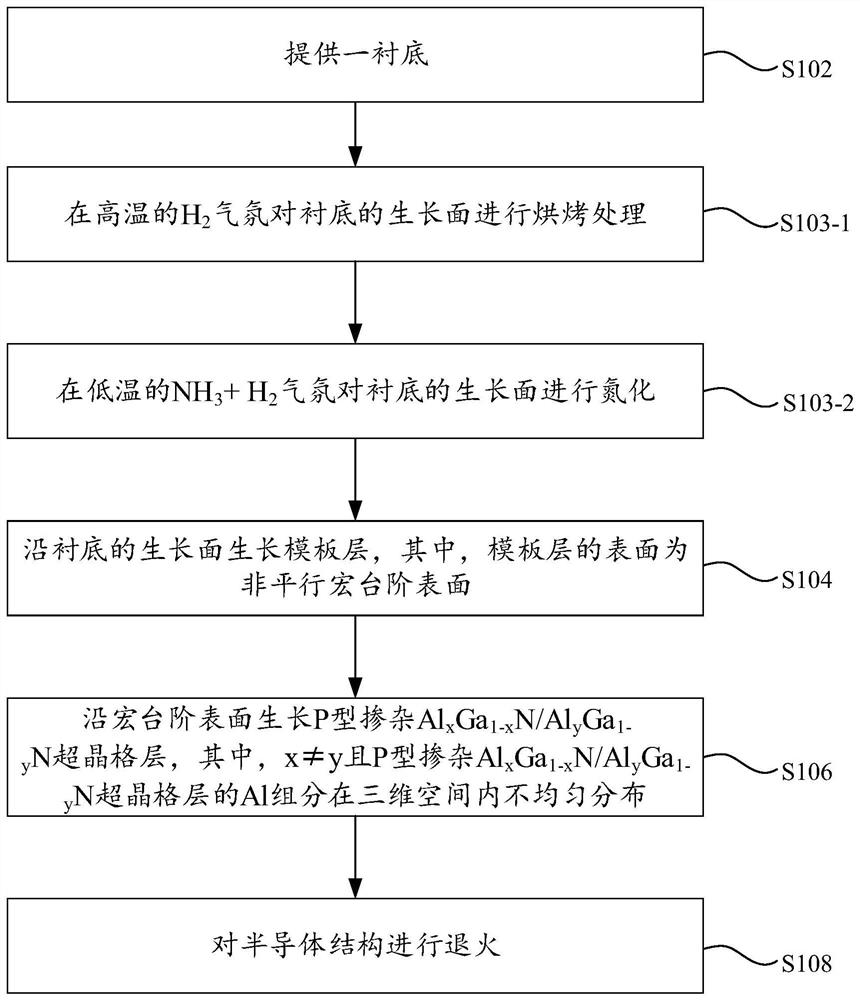 A kind of semiconductor structure and its manufacturing method