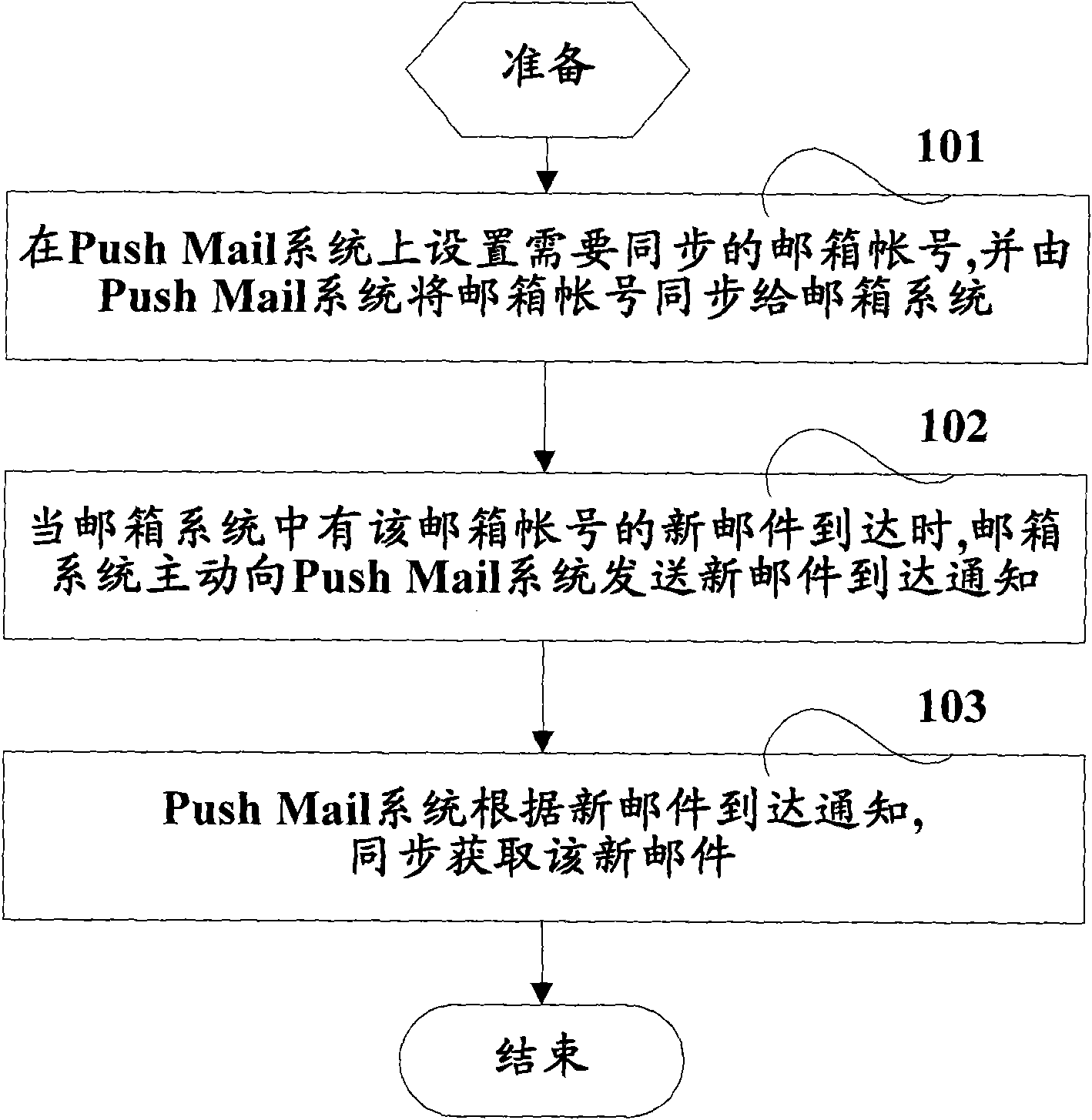 Mail synchronization method and device based on mailbox active notification