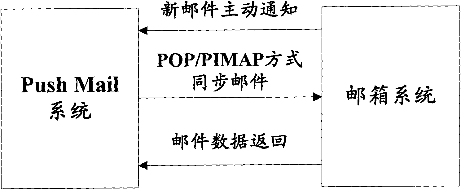 Mail synchronization method and device based on mailbox active notification