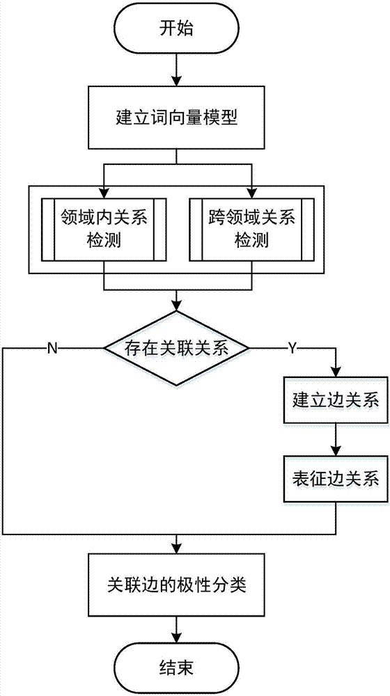 Healthy diet knowledge network construction method based on neural network and graph structure