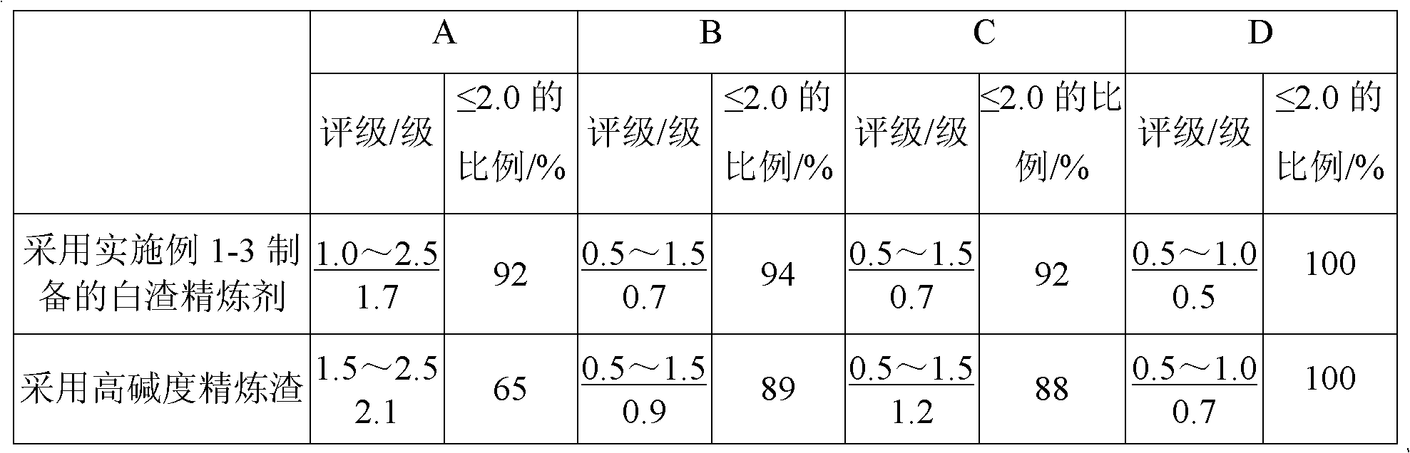 White slag refining agent for LF (Ladle Furnace) refining furnace and preparation method thereof