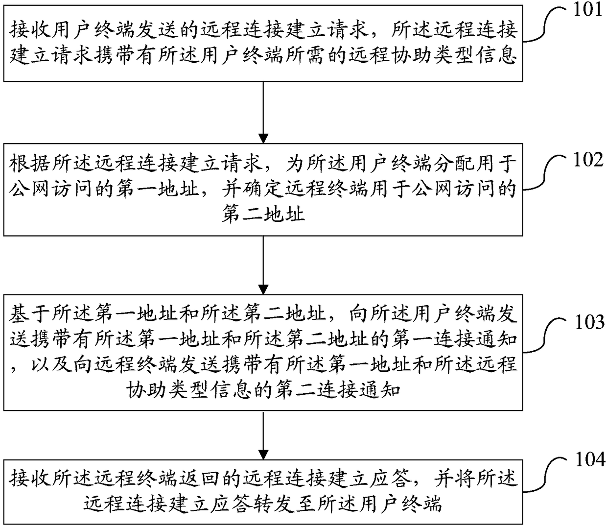 A connection method, server and terminal for remote assistance