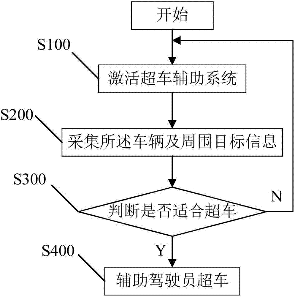 Overtaking assisting method and system for vehicle