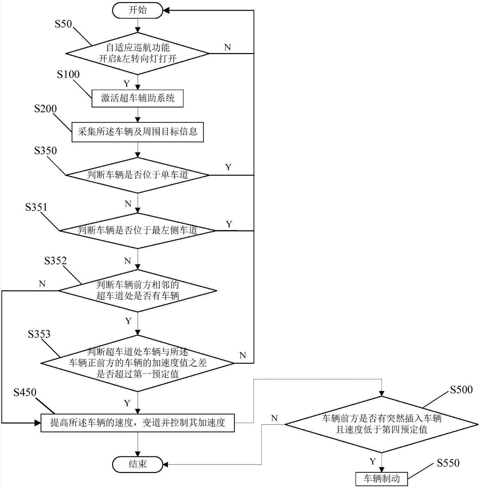 Overtaking assisting method and system for vehicle