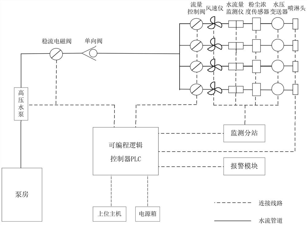 Intelligent control system for spray dust removal of storage yard