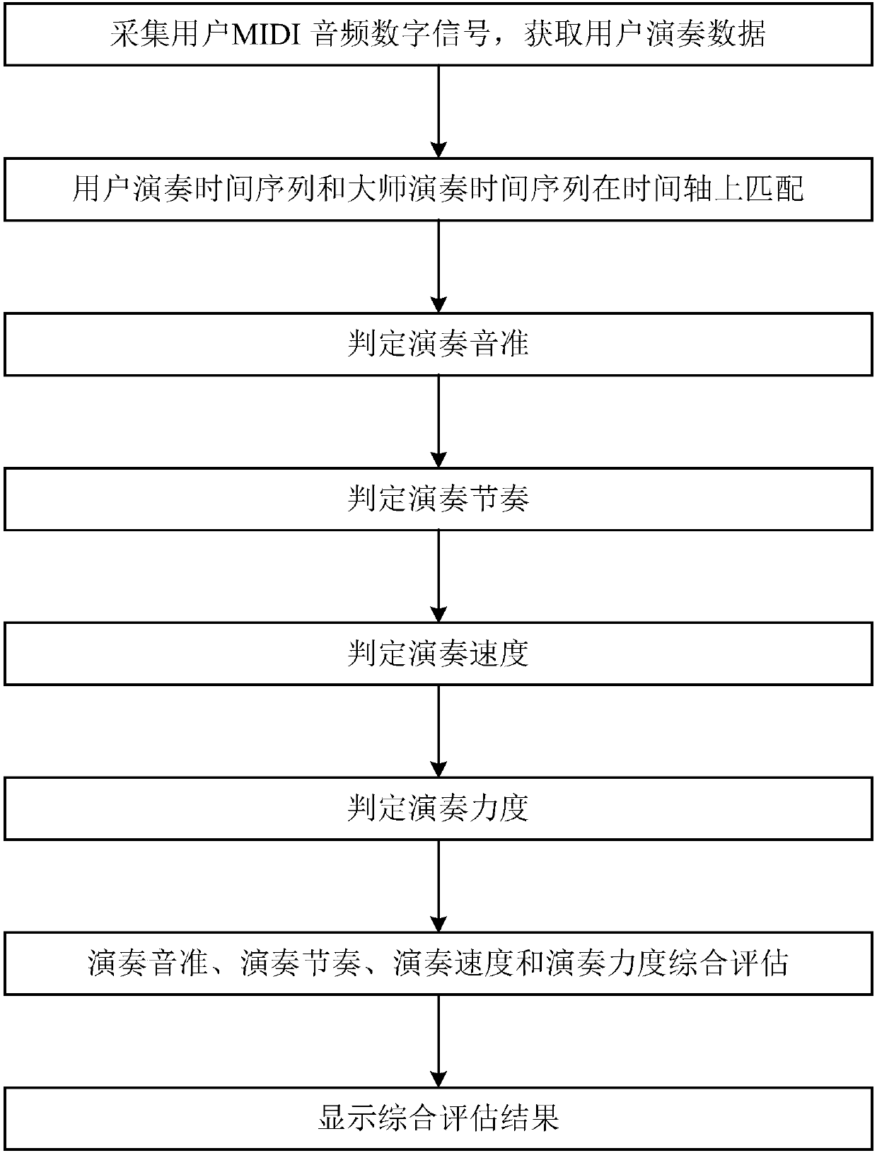 Piano playing smart evaluation method and system