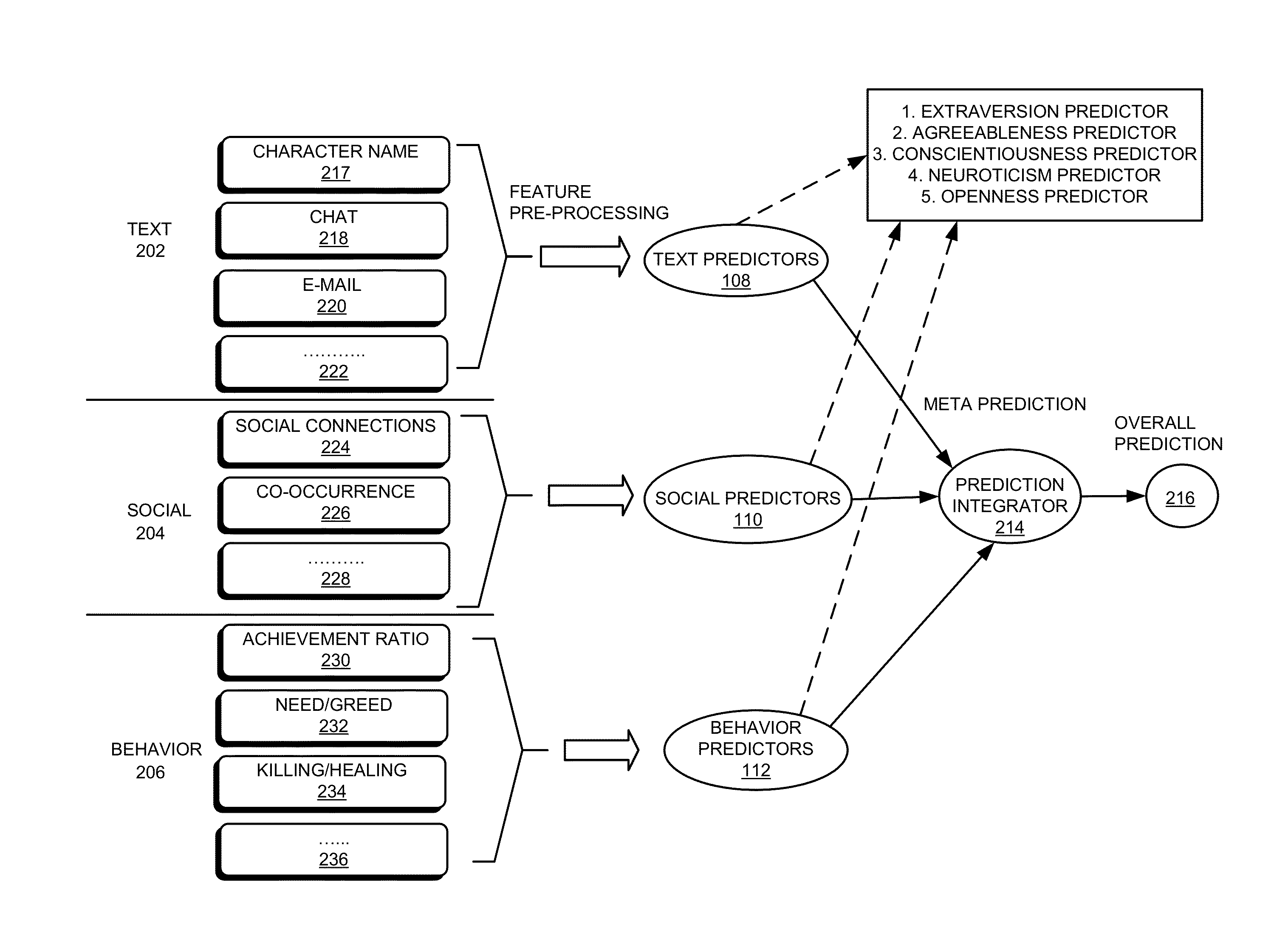 Method and system for psychological analysis by fusing multiple-view predictions