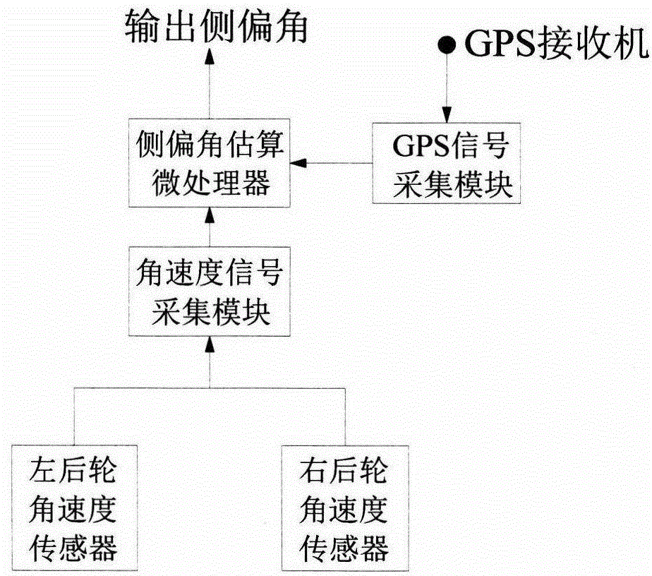 A vehicle side slip angle estimation method based on vehicle GPS