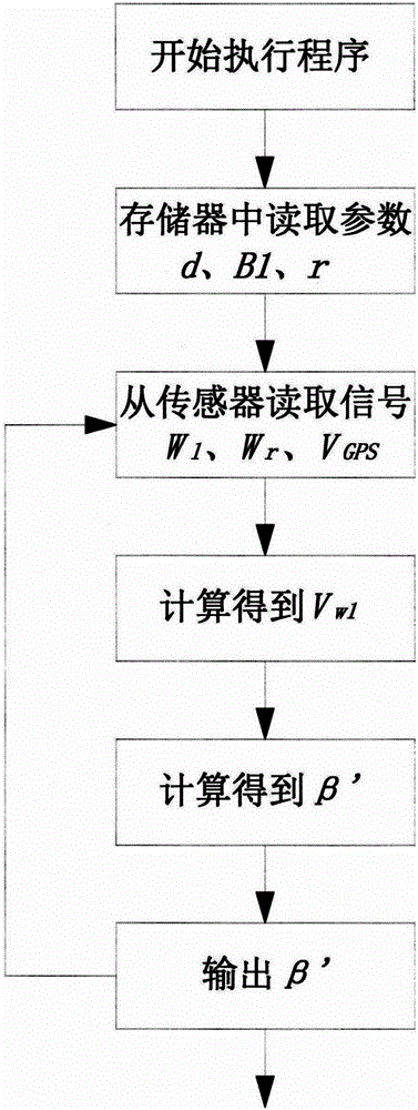 A vehicle side slip angle estimation method based on vehicle GPS