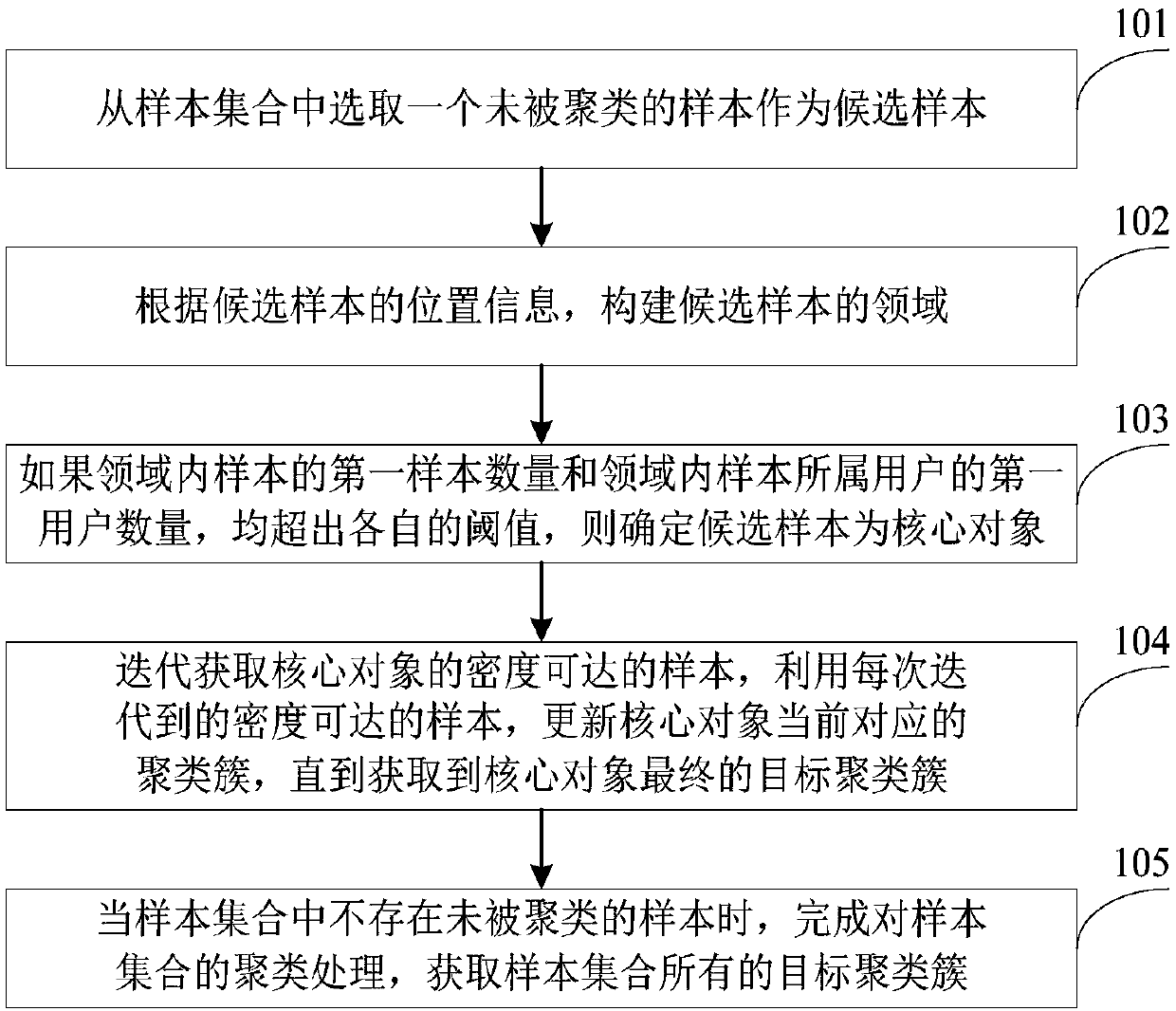 Clustering method and apparatus, computer device, storage medium and program product