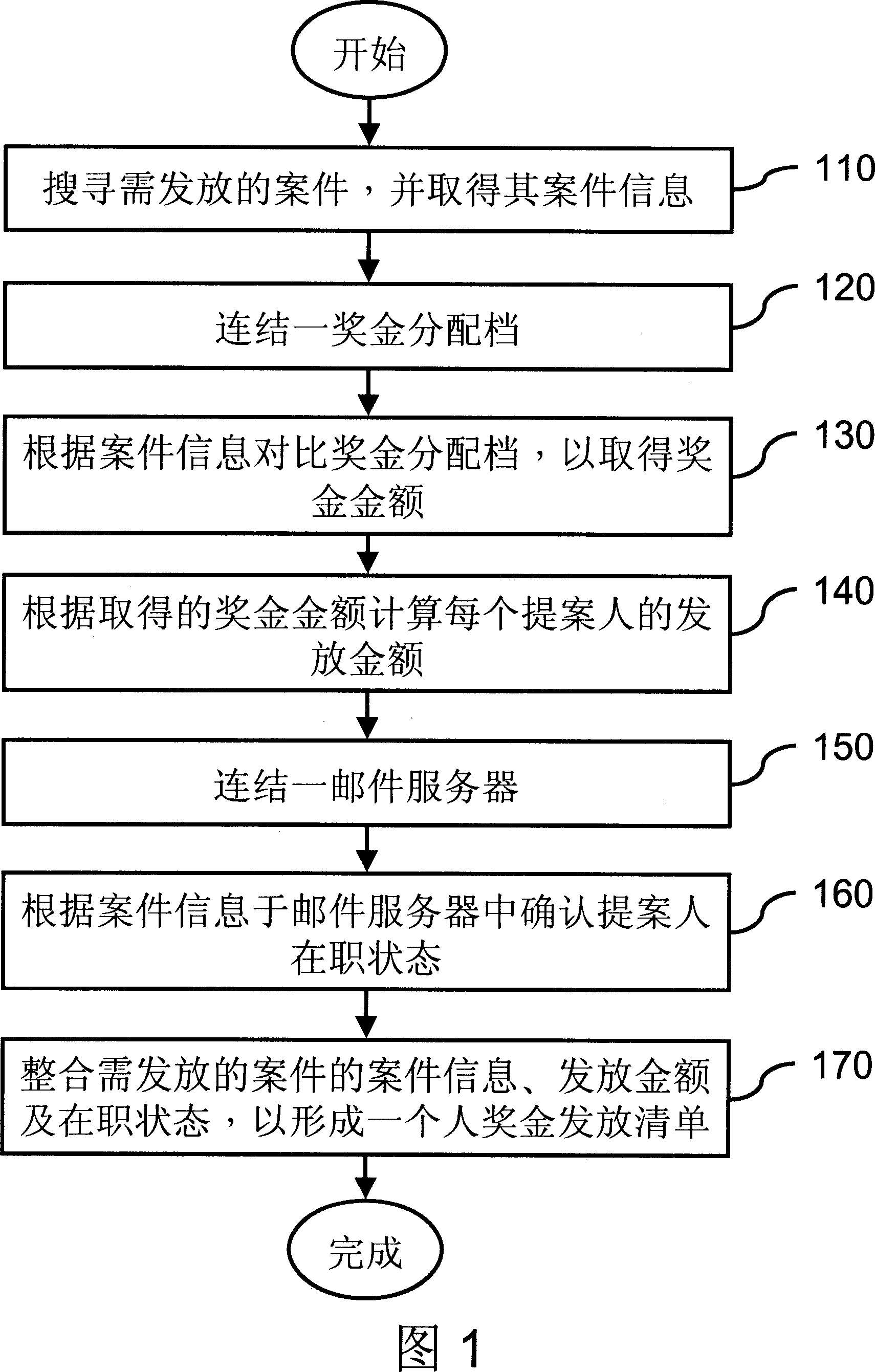 Premium money management method combining personnel system