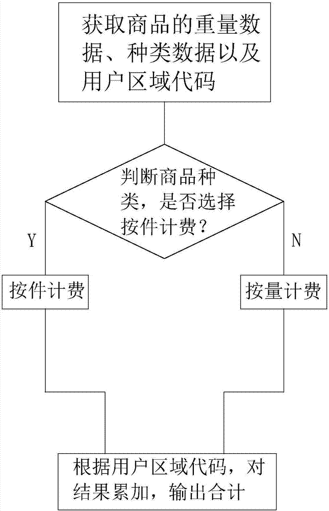 Commodity charging system and method