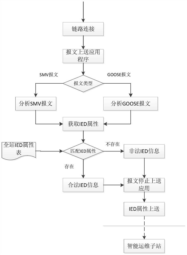 A real-time monitoring method for smart substation process layer network