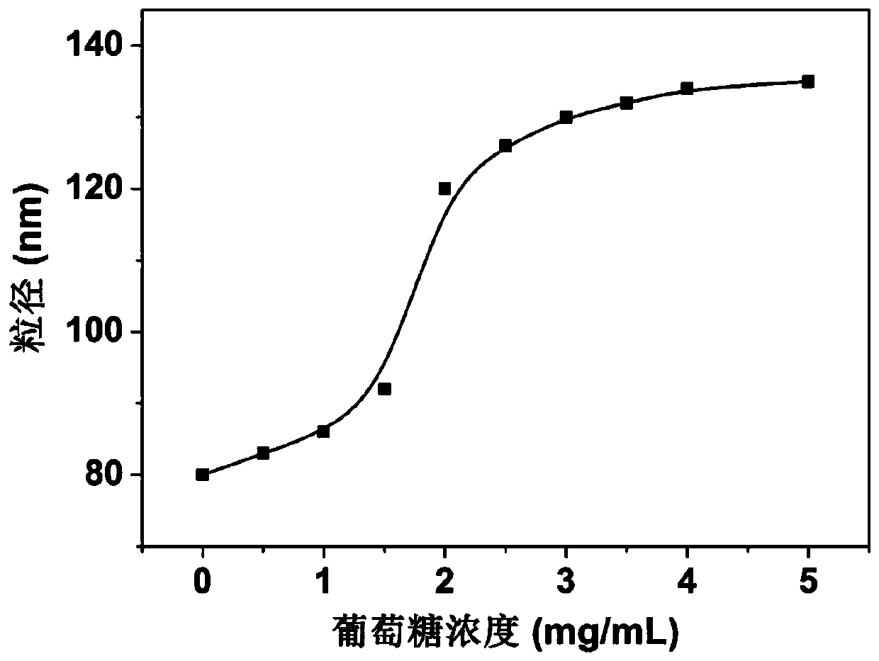 A phenylboronic acid-functionalized zwitterionic block copolymer and glucose-sensitive biomimetic nanocarrier