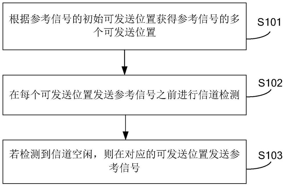 Reference signal sending method and device, base station and user equipment