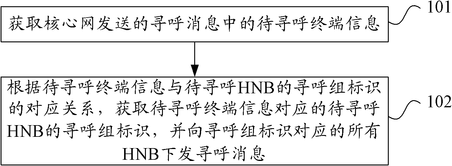 Paging method, device and system for HNB (home node B) continuous networking