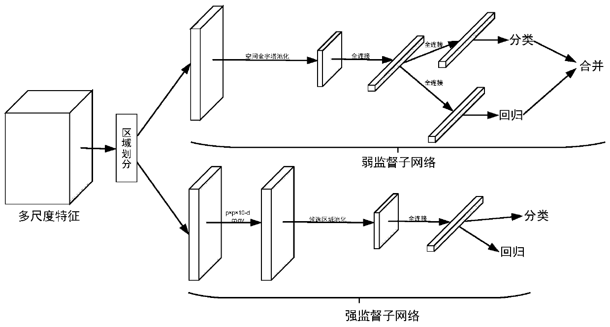 Small-scale equipment part detection method based on weak supervision collaborative learning in open scene of electric power field