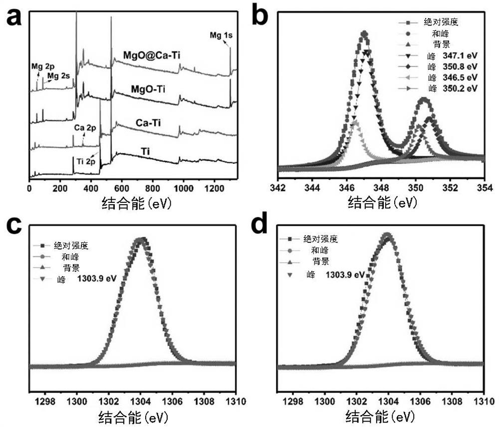 A method for surface modification of titanium-based implant and composite coating on the surface of titanium-based implant