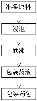 Making method for health care hot compress traditional Chinese medicine bag