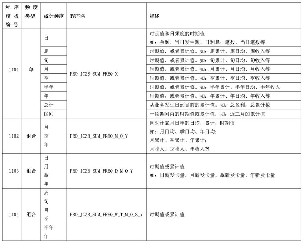 Index calculation engine implementation method based on multi-dimensional model