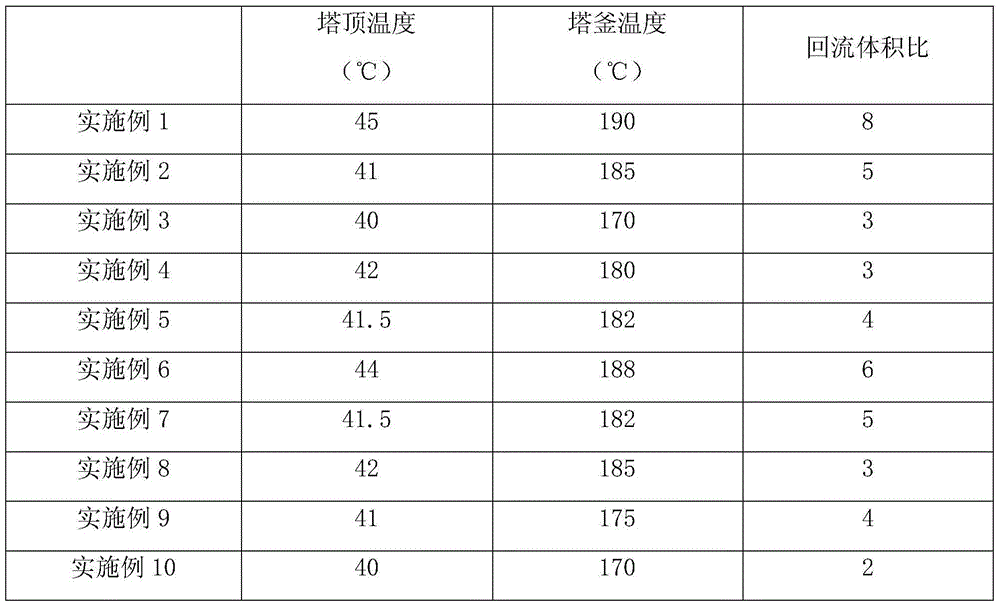 A preparing method of dicyclopentadiene hydrogenated petroleum resin