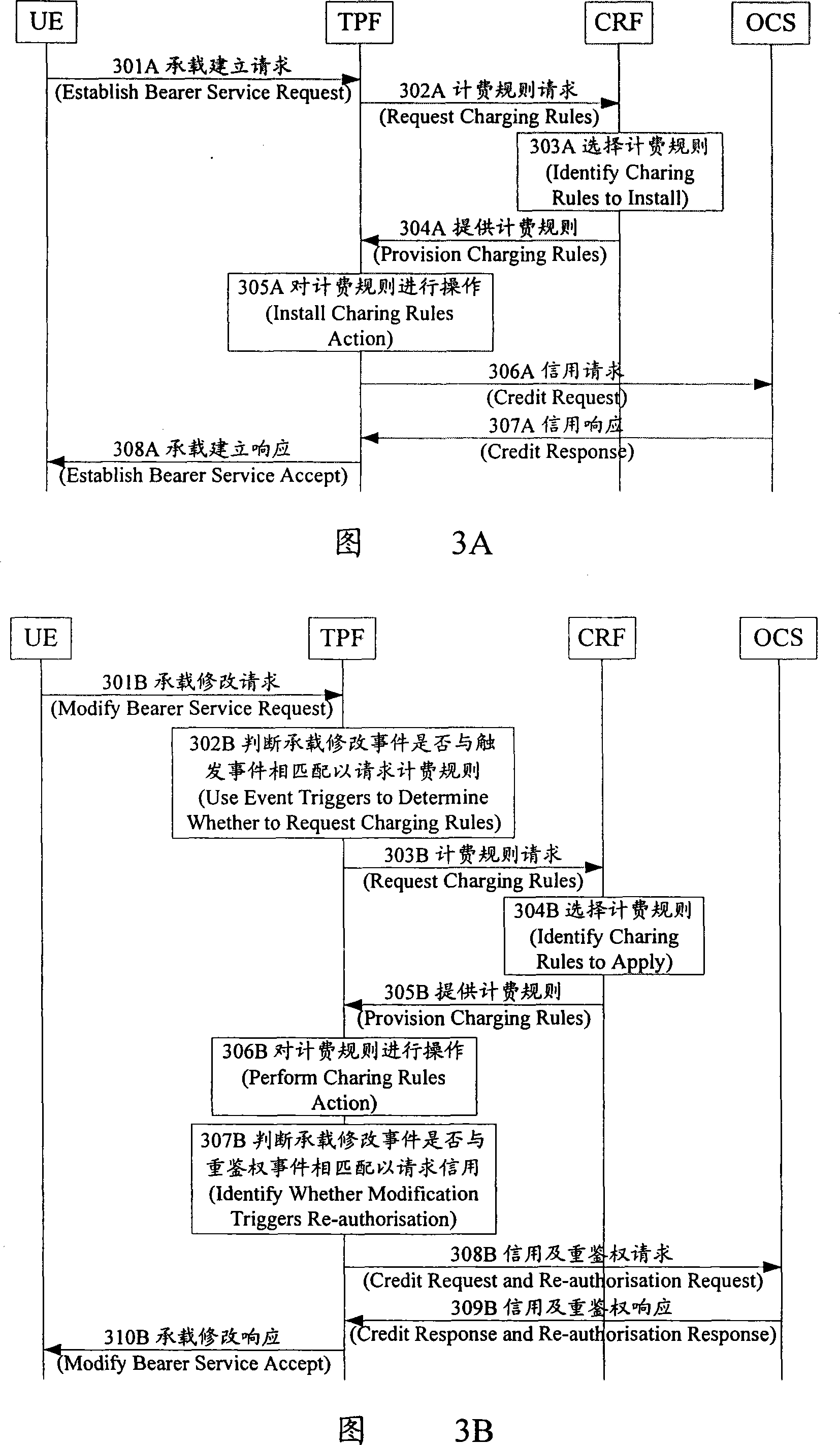 Processing method in packet based data flow charging