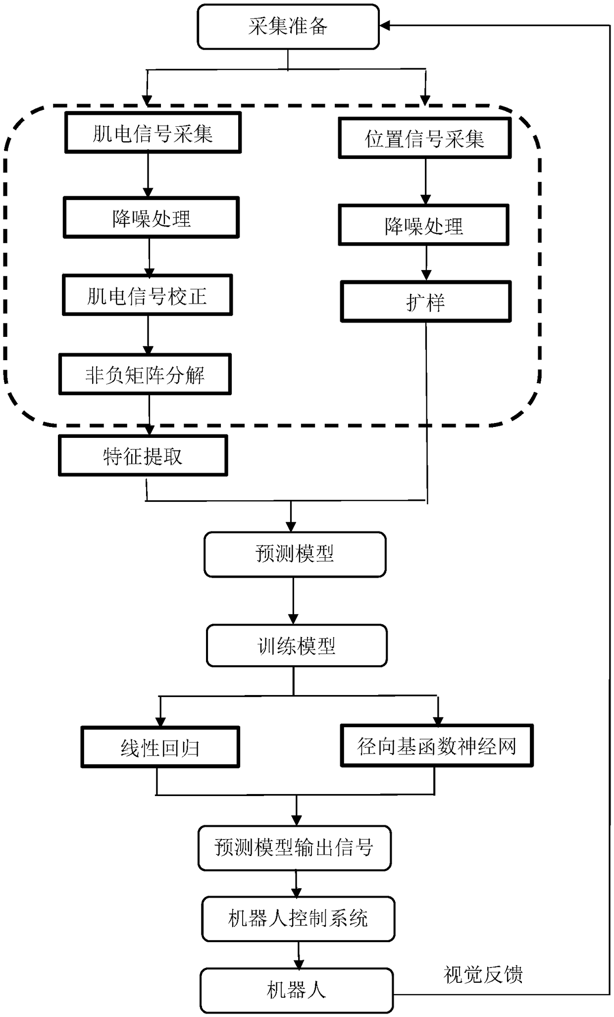 Method for predicting continuous complex motion intention of human body based on electromyographic signal on surface layer