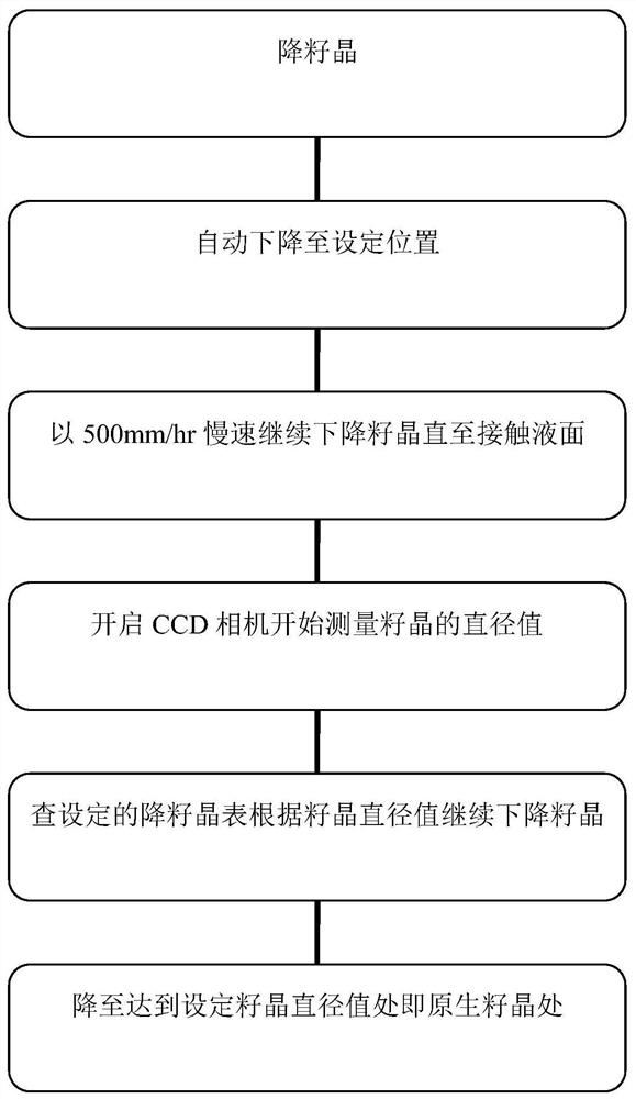 An automatic temperature stabilization process