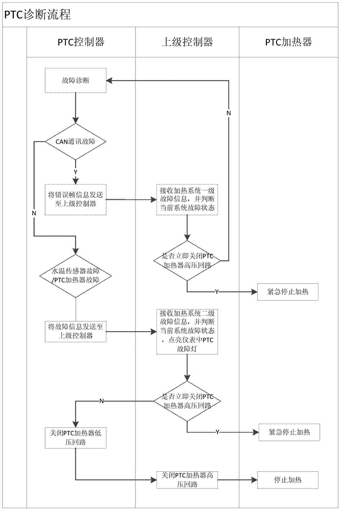 An electric vehicle ptc heating system and its fault diagnosis method