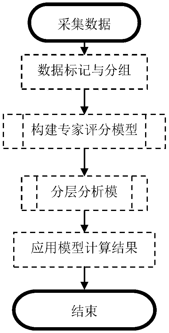 Building fire control safety big data health degree assessment method based on AHP (Analytic Hierarchy Process)