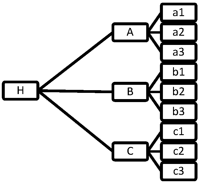 Building fire control safety big data health degree assessment method based on AHP (Analytic Hierarchy Process)