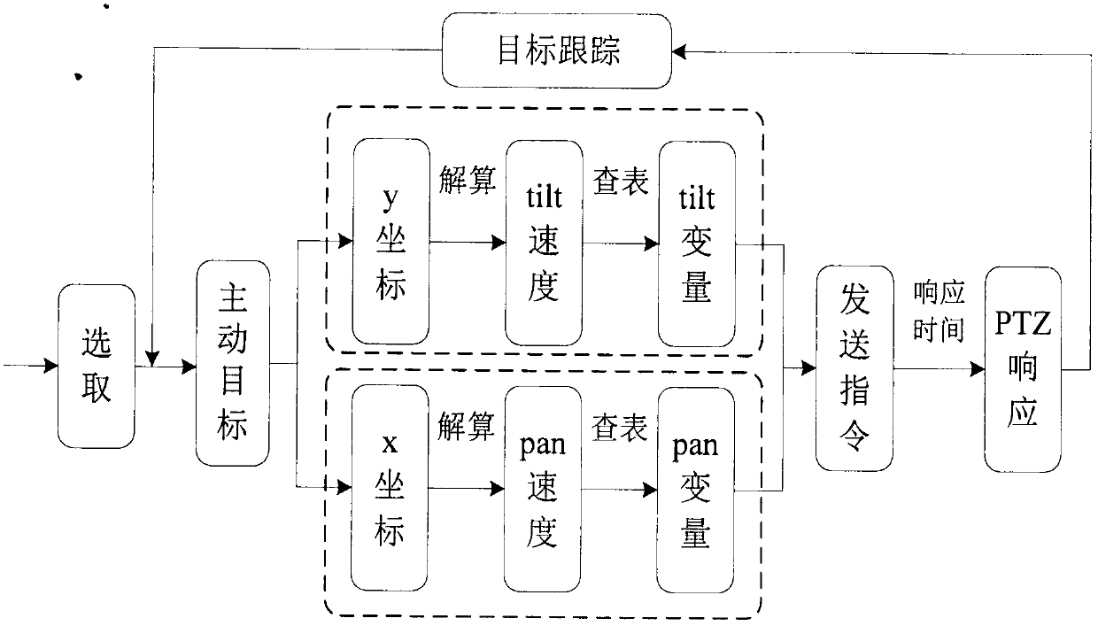 A method for active tracking of moving targets based on edge-enhanced template matching