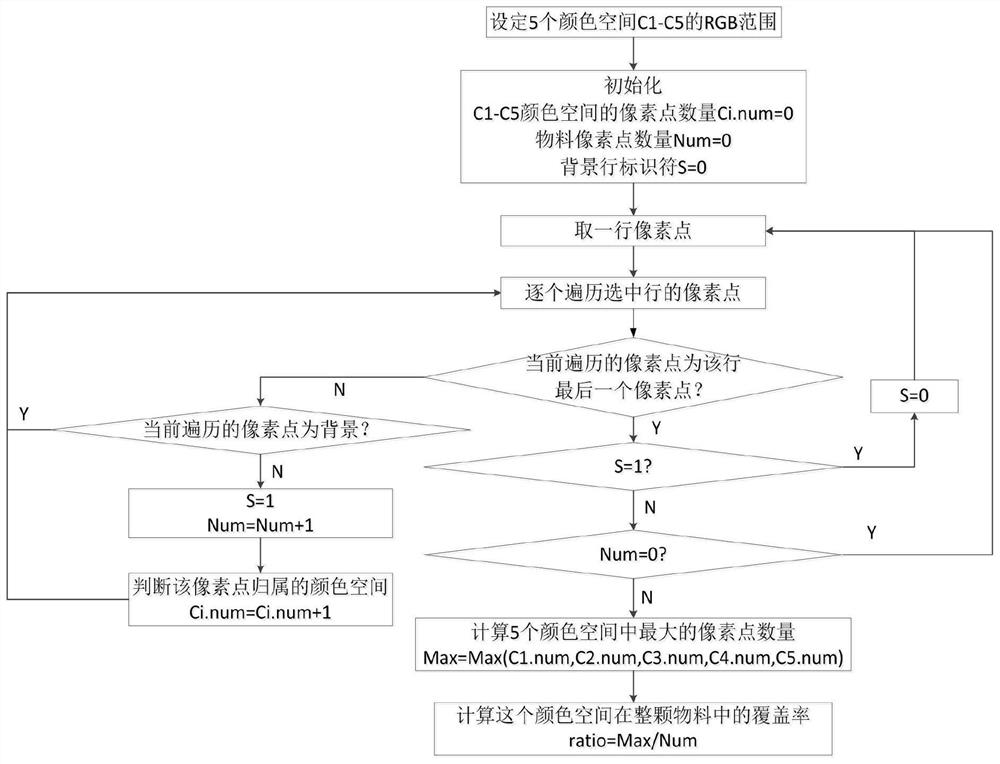 Intelligent plastic sheet color sorting method based on image processing