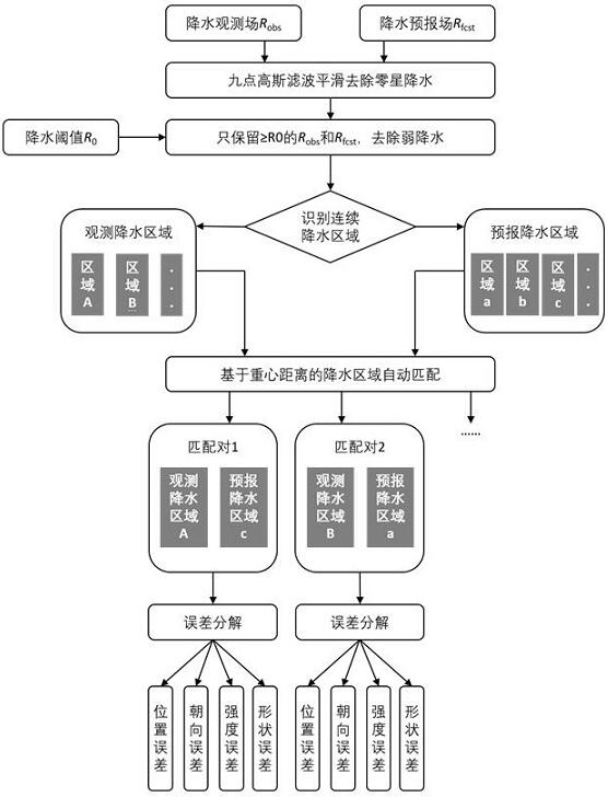 Object-oriented artificial intelligence test method for rainfall forecast