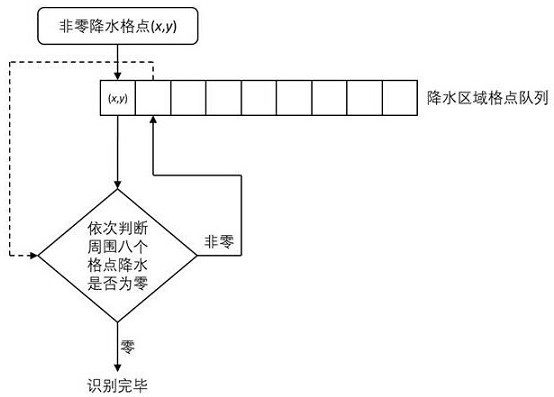 Object-oriented artificial intelligence test method for rainfall forecast