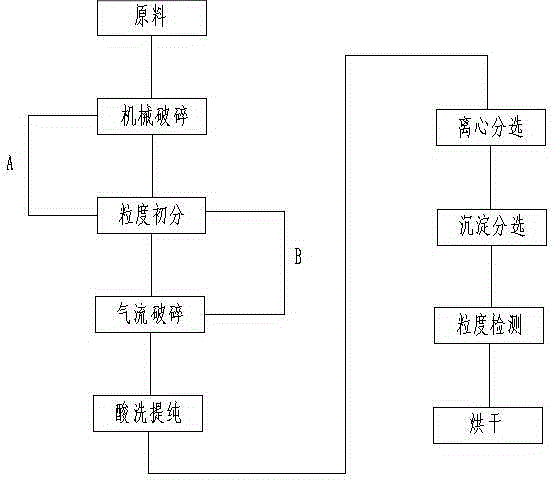 Preparation process of nano carbon crystals