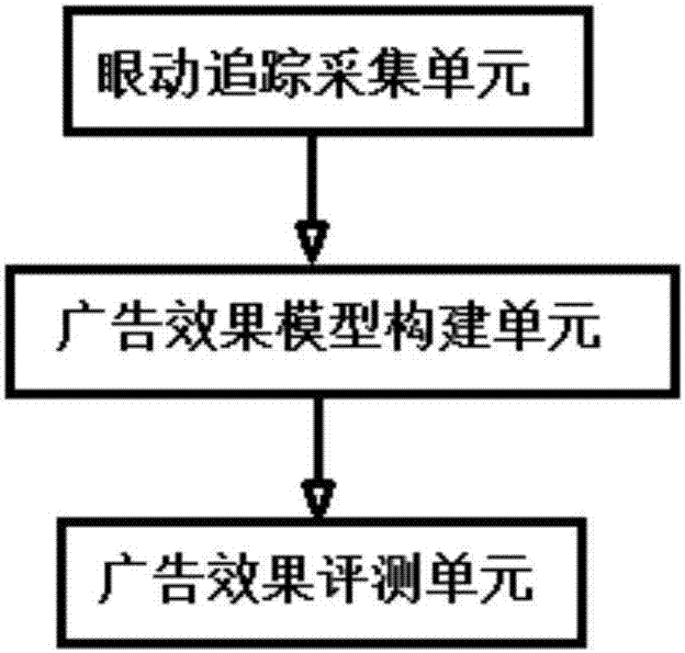 Network advertisement effect testing system based on eye tracking and testing method thereof