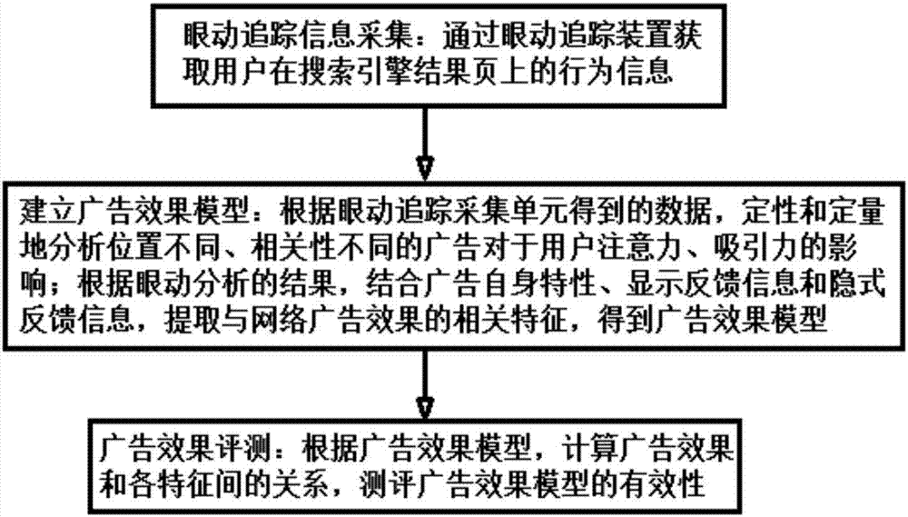 Network advertisement effect testing system based on eye tracking and testing method thereof