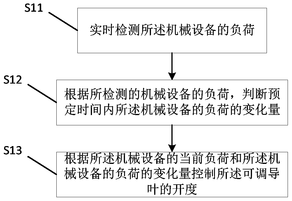 Control method and device of adjustable guide vane of mechanical equipment, and mechanical equipment