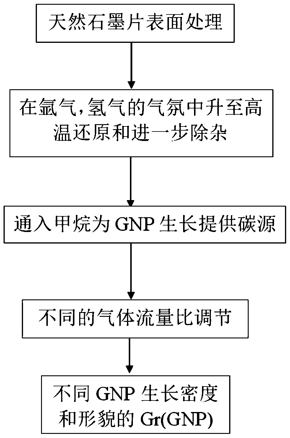 Preparation method of in-situ growth graphene composite carbon material of graphite sheet